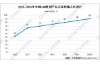 LED照明行业分析 2022年LED照明