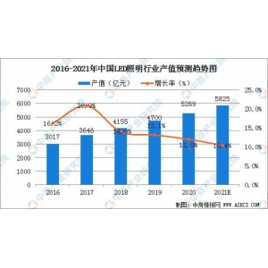 2021年中国LED照明行业发展现状及行业发展前景分析