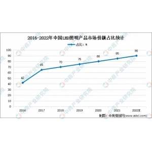 LED照明行业分析 2022年LED照明行业前景及现状分析